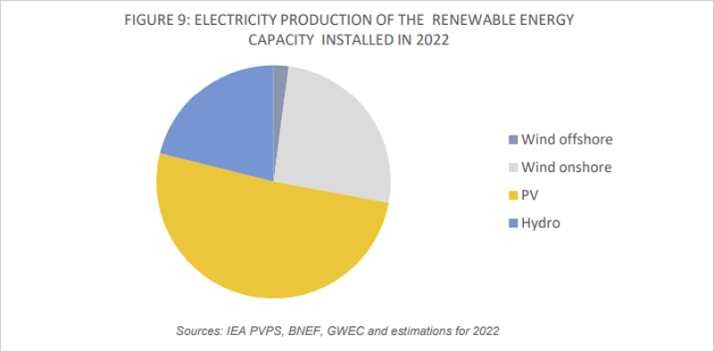 Gráfico sobre la producción eléctrica de las energías renovables capacidad instalada 2022