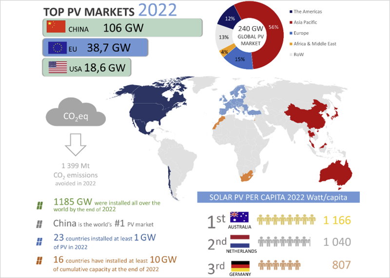 Principales mercados del sector fotovoltaico en el mundo en 2022.