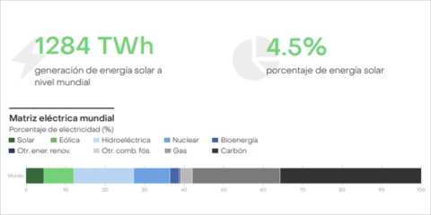 La eólica y la solar generaron un récord del 12% de la energía eléctrica a nivel mundial en 2022