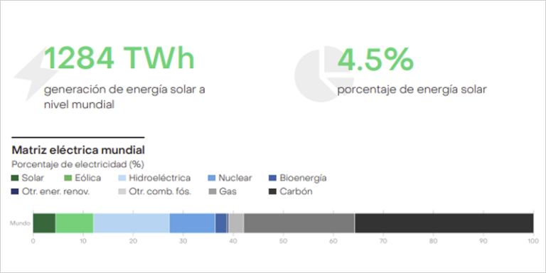 Gráfico de energía solar de Ember