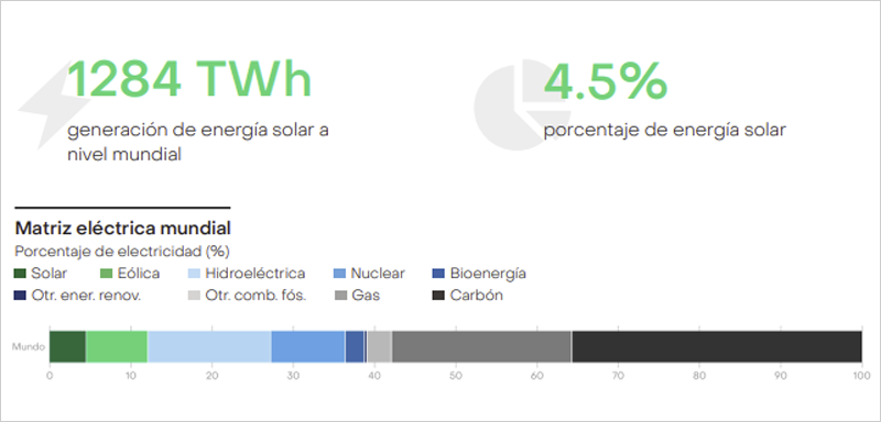 Gráfico de energía solar de Ember