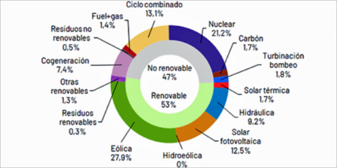 La energía solar fotovoltaica duplicó su producción en marzo en España respecto al mismo mes de 2022