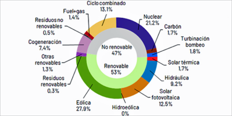 Estructura de la generación de marzo de 2023