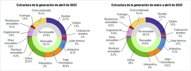 gráficos generación renovable