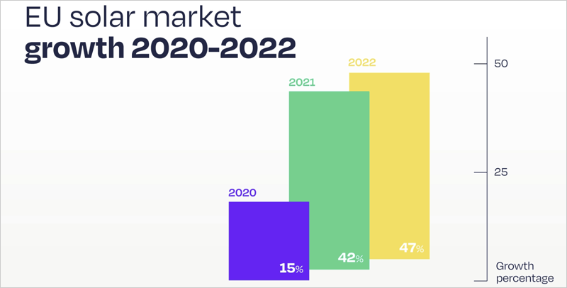 gráfico mercado solar 2020-2022