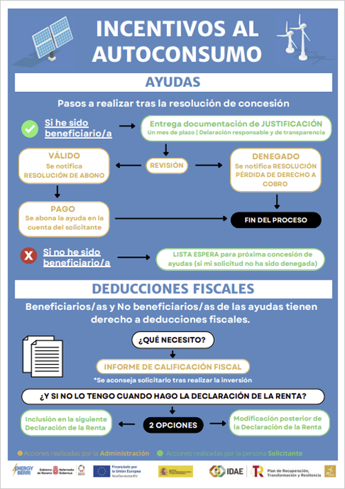 Ayudas al autoconsumo en Navarra