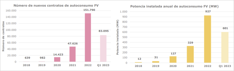 Variación anual de potencia y número de contratos totales - Autoconsumo FV