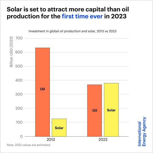 La inversión en energía solar supera por primera vez al gasto en producción de petróleo