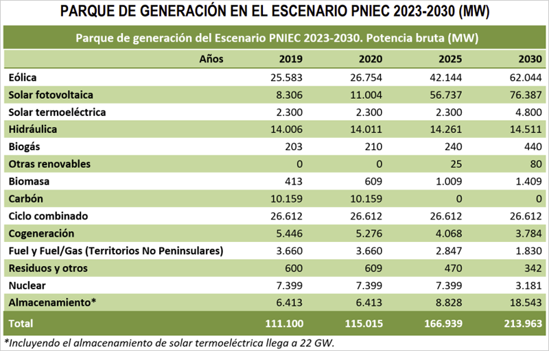 PARQUE DE GENERACIÓN EN EL ESCENARIO PNIEC 2023-2030 (MW)