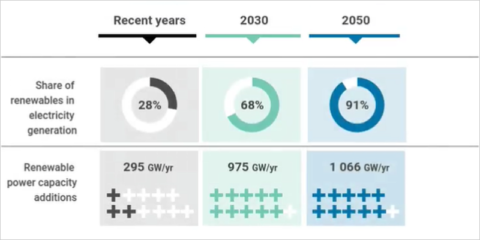 El informe ‘WETO 2023: 1.5 °C Pathway’ pide adiciones anuales de 1.000 GW renovables para 2030