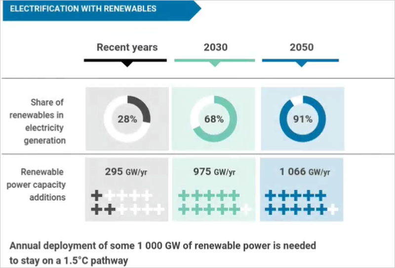 El informe ‘WETO 2023: 1.5 °C Pathway’ de Irena pide adiciones anuales de 1.000 GW renovables para 2030