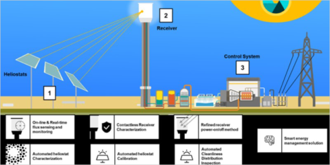 El proyecto europeo LEIA desarrollará metodologías de caracterización de helióstatos