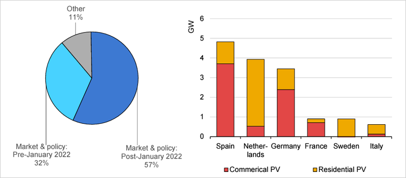 Revisiones del pronóstico de energía solar fotovoltaica distribuida 