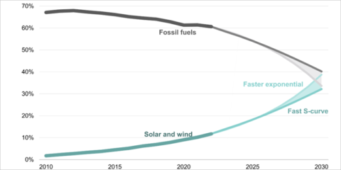 La energía solar y eólica crecen más rápido de lo esperado, según dos nuevas investigaciones