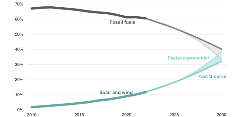 gráfico. Fuente: Instituto de Energía, avance RMI