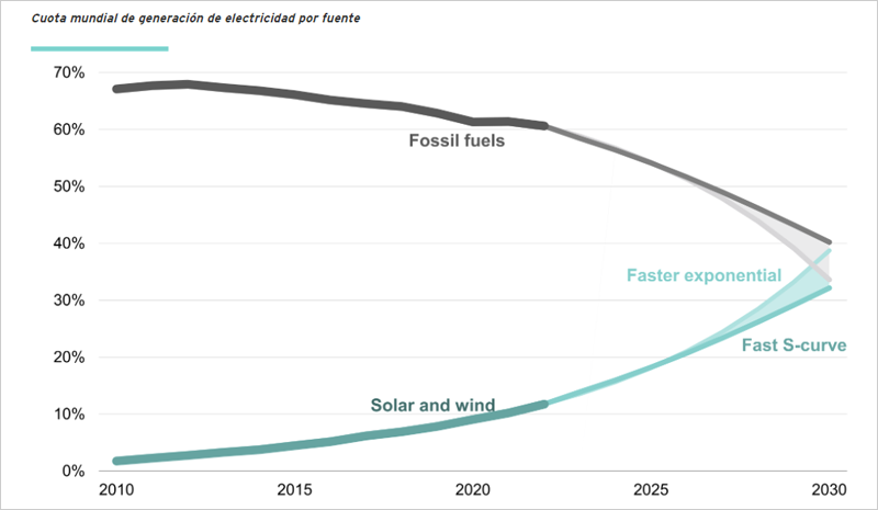 gráfico. Fuente: Instituto de Energía, avance RMI