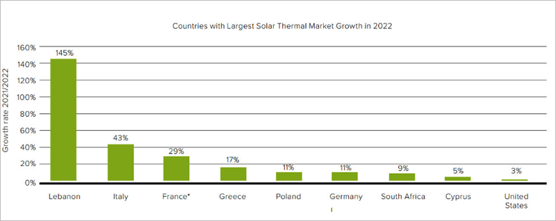 Países donde más ha crecido el mercado solar térmico del mundo. Fuente: Informe 'Solar Heat Worldwide 2023' IEA-SHC.