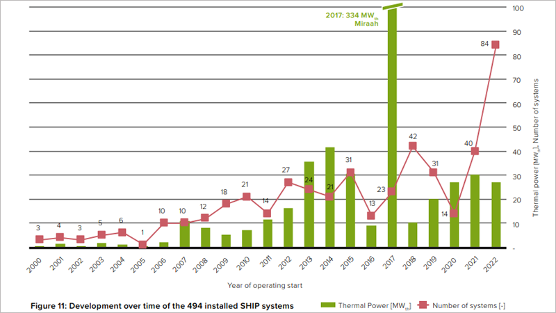 Otro sector que muestra signos prometedores de crecimiento en 2023 es el de las plantas de energía solar concentrada para procesos industriales (SHIP).