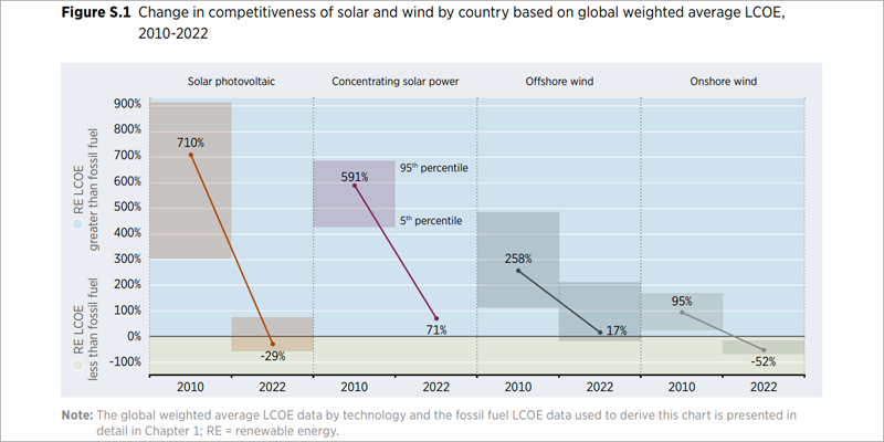 Mejora la competitividad de la energía solar y eólica por país según el LCOE promedio global de 2010 a 2022.