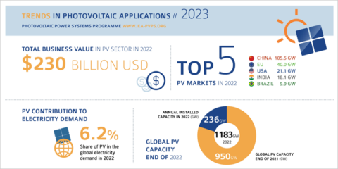 ‘Tendencias en aplicaciones fotovoltaicas 2023’ de IEA-PVPS: la energía fotovoltaica entra en la era del teravatio solar