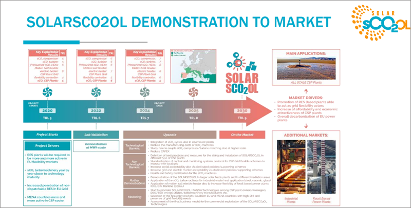 SOLARSCO2OL tiene como objetivo ser comercializable en 2030 demostrando cómo el uso de sCO2 puede ser económicamente viable y una tecnología clave para aumentar la flexibilidad de las plantas de CSP en un futuro cercano. 