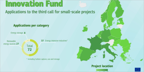 El Fondo de Innovación recibe 72 solicitudes en su tercera convocatoria de pequeña escala