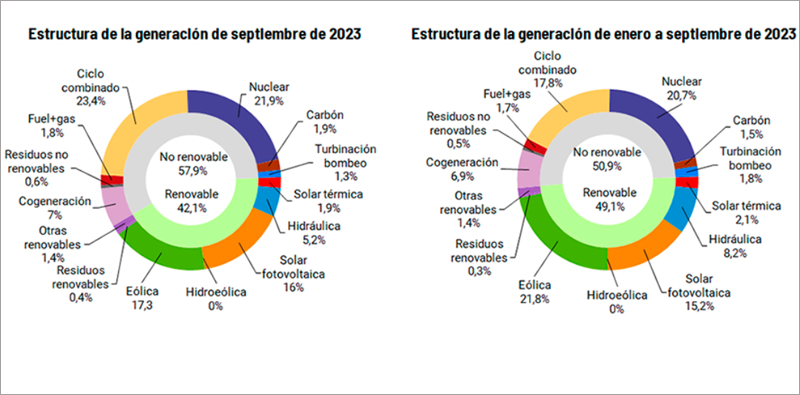 Según los últimos datos de Red Eléctrica, la demanda de energía eléctrica de España desciende un 2,4% en septiembre.