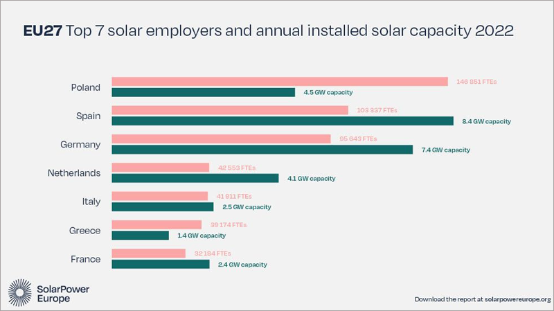 España, segunda empleadora solar en 2022 con unos 100.000 trabajadores solares del total de 648.000 de la UE.