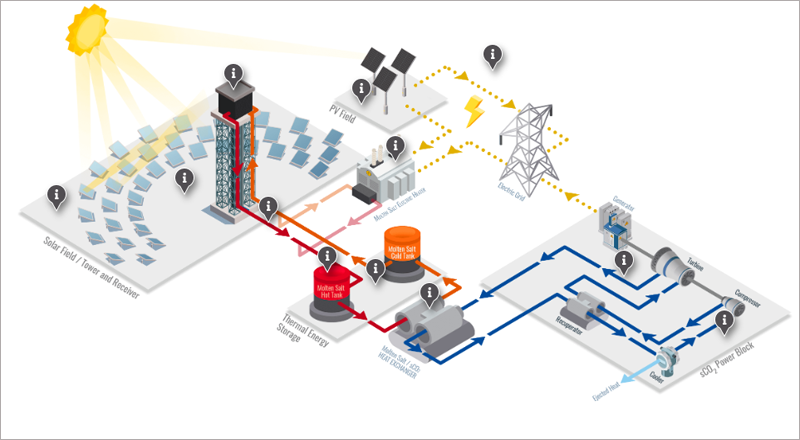 Con la tecnología de CO2 super crítico aplicada a la tecnología CSP, el proyecto SOLARSCO2OL vislumbra un futuro en el que, por ejemplo, no sea necesario el uso de agua en los procesos.