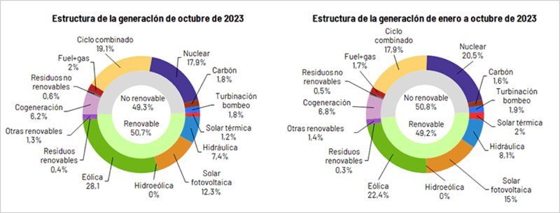 gráfico generación eléctrica