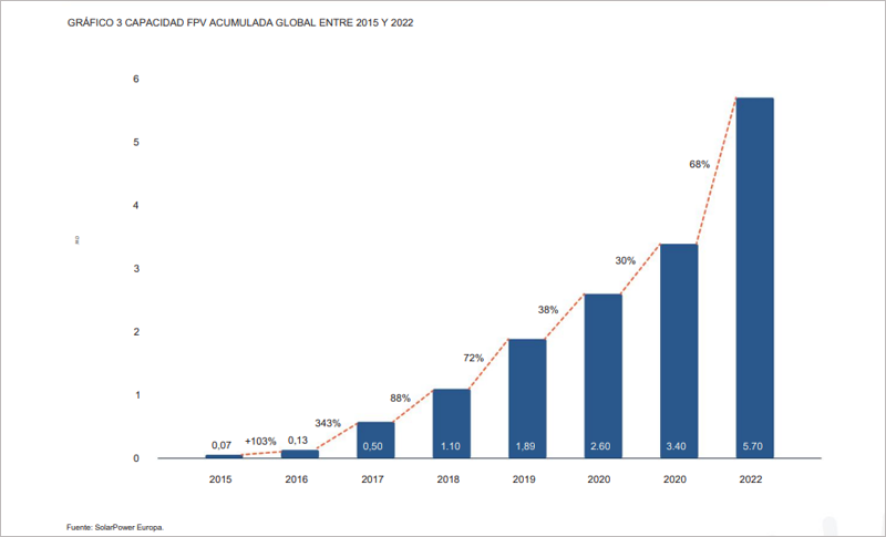 Gráfico extraído de 'Directrices de mejores prácticas fotovoltaicas flotantes Versión 1.0' de SolarPower Europe.