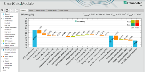 El proyecto CTS1000+ consigue aumentar el rendimiento de los módulos fotovoltaicos