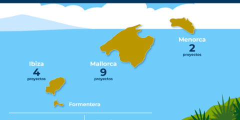 Se destinan 28 millones de euros para 15 proyectos fotovoltaicos con almacenamiento en Baleares