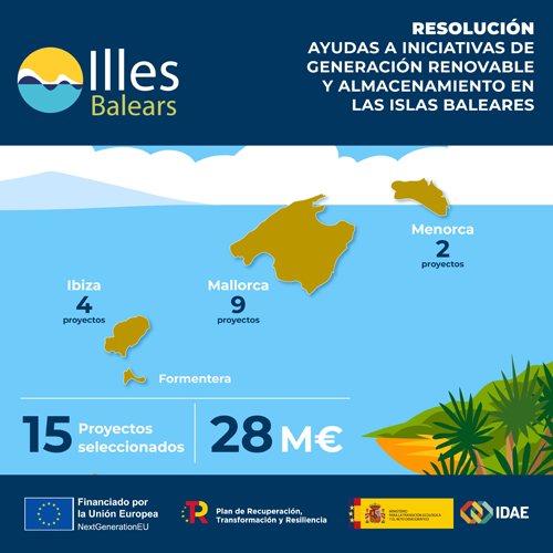 Cartel del Miteco del programa de ayudas de 28 millones de euros para impulsar instalaciones de generación renovable con especial estímulo al almacenamiento y la seguridad de la red en Baleares.