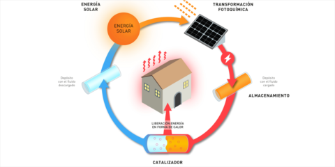 La Universidad de La Rioja mejora la eficacia de los sistemas de almacenamiento de energía solar