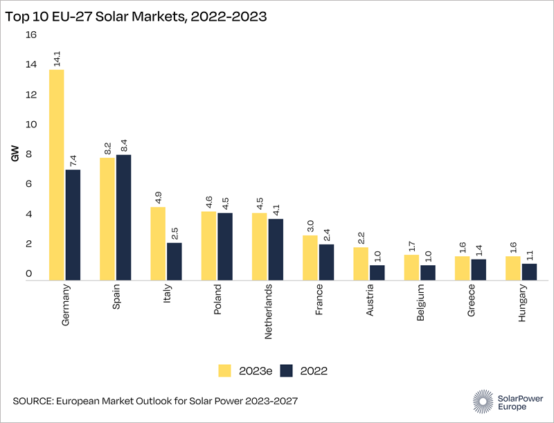 Gráfico del informe anual ‘Perspectivas del mercado europeo de energía solar 2023-2027’ de SolarPower Europe.