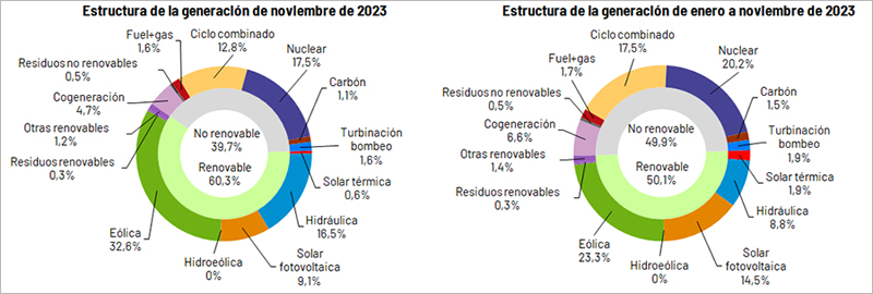 Gráfico de la estructura de la generación de energía en el mes de noviembre, y a lo largo de enero a noviembre.