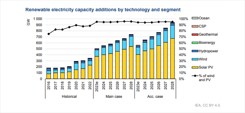 Gráfico del Informe 'Renewables 2023' de la Agencia Internacional de la Energía.