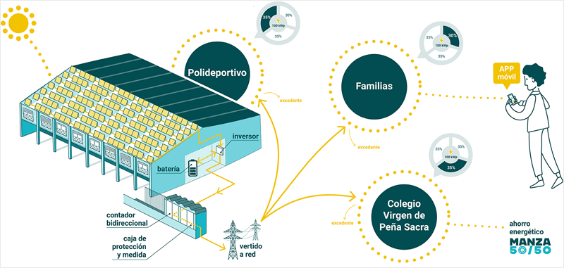 Esquema de la comunidad energética de Manzanares el Real.