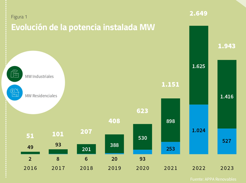 Gráfico del II Informe Anual del Autoconsumo Fotovoltaico de APPA Renovables.