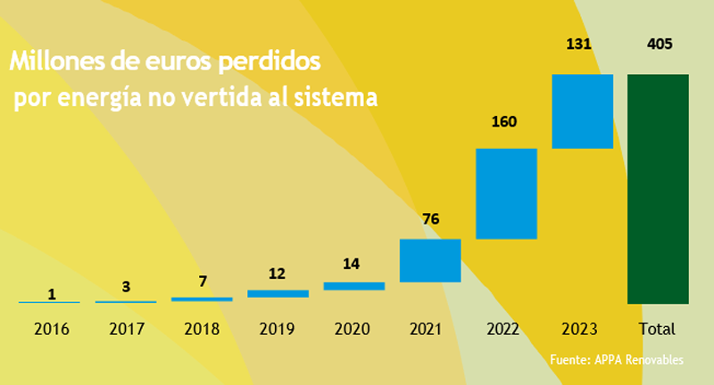Gráfico del II Informe Anual del Autoconsumo Fotovoltaico de APPA Renovables.