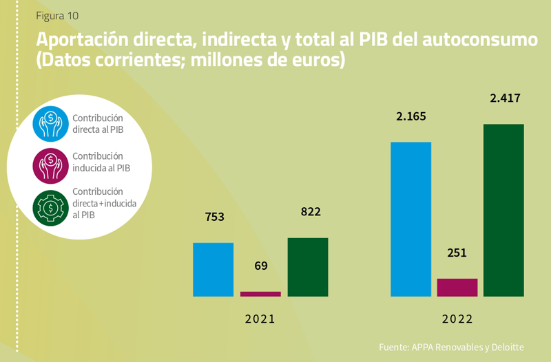 Gráfico del II Informe Anual del Autoconsumo Fotovoltaico de APPA Renovables.