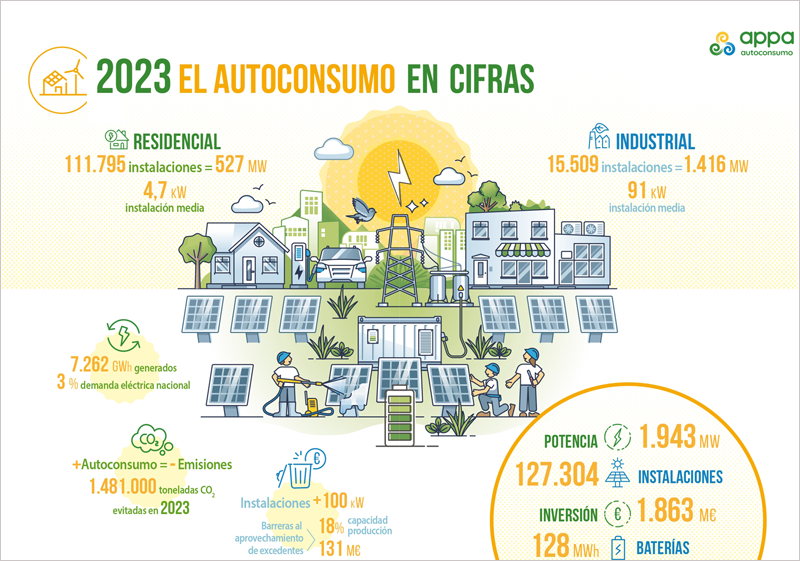 Infografía del II Informe Anual del Autoconsumo Fotovoltaico de APPA Renovables.