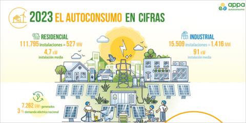 Las instalaciones fotovoltaicas de autoconsumo ya cubren el 3% de la demanda eléctrica nacional con 7.154 MW en total