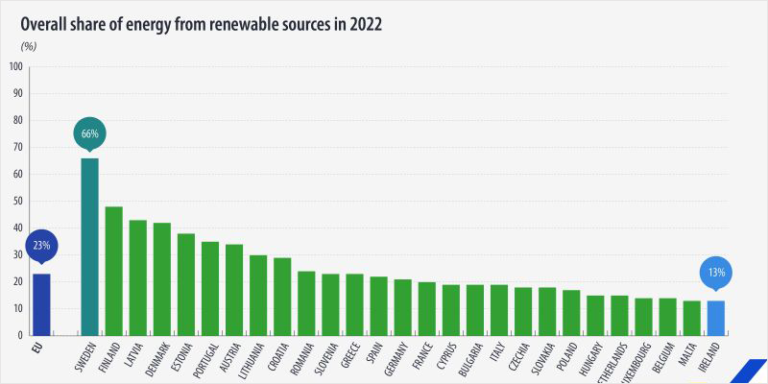 Gráfico del consumo de renovables por países de la UE realizado por Eurostat.