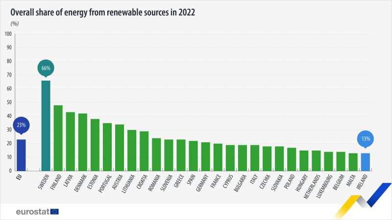 Gráfico del consumo de renovables por países de la UE realizado por Eurostat.
