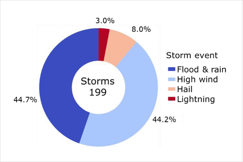 Gráfico de proyecto PV Fleet.