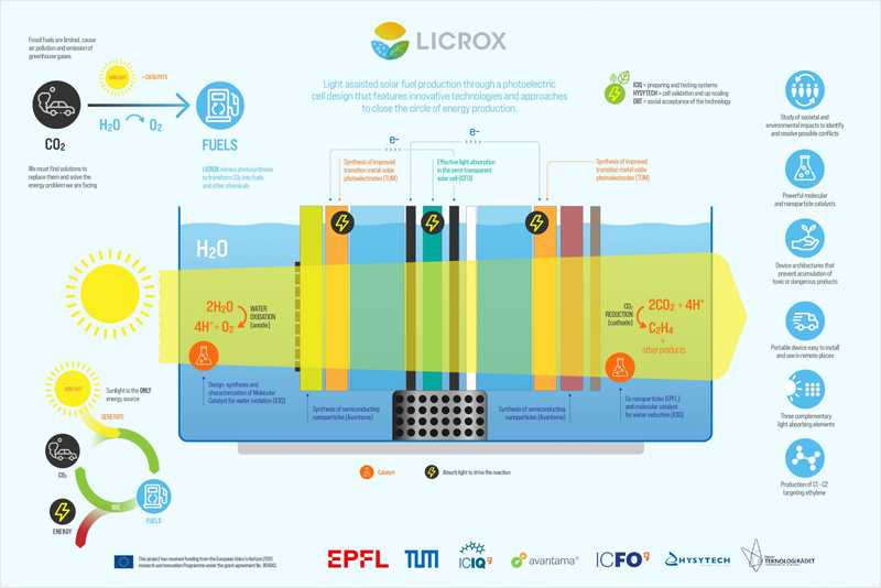 Esquema del funcionamiento de la célula fotoelectroquímica del proyecto Licrox.