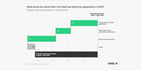Un informe destaca el papel de la energía solar y eólica en el avance de las renovables en 2023 en la UE