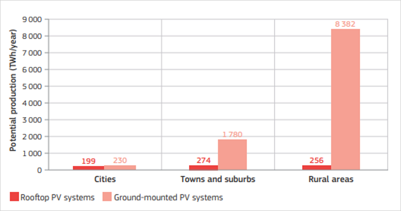 Gráfico del informe Producción y potencial de energías renovables en las zonas rurales de la UE.